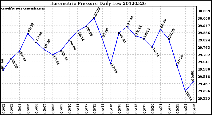 Milwaukee Weather Barometric Pressure<br>Daily Low