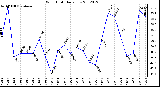 Milwaukee Weather Wind Chill<br>Daily Low