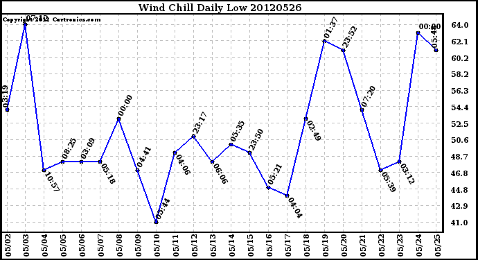 Milwaukee Weather Wind Chill<br>Daily Low