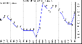 Milwaukee Weather Wind Chill<br>(24 Hours)