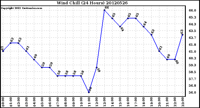 Milwaukee Weather Wind Chill<br>(24 Hours)