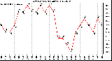 Milwaukee Weather Dew Point<br>(24 Hours)