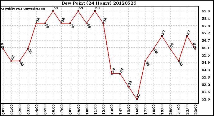 Milwaukee Weather Dew Point<br>(24 Hours)