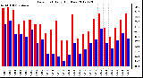 Milwaukee Weather Dew Point<br>Daily High/Low