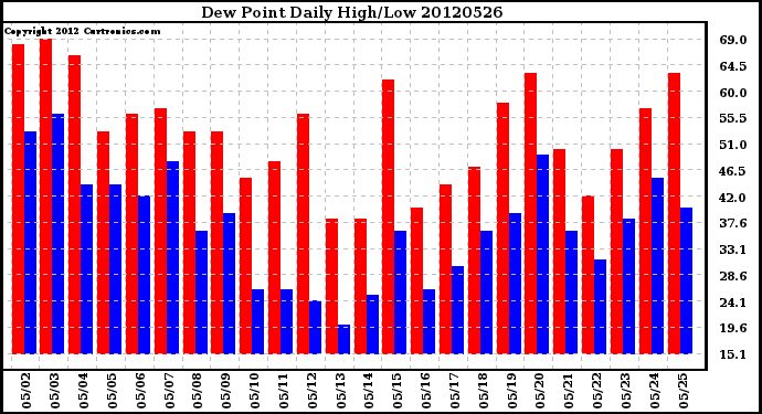 Milwaukee Weather Dew Point<br>Daily High/Low