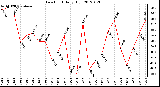 Milwaukee Weather Dew Point<br>Daily High