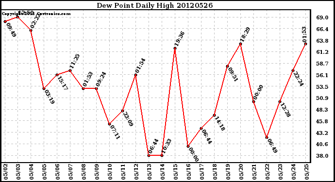 Milwaukee Weather Dew Point<br>Daily High