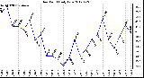 Milwaukee Weather Dew Point<br>Daily Low