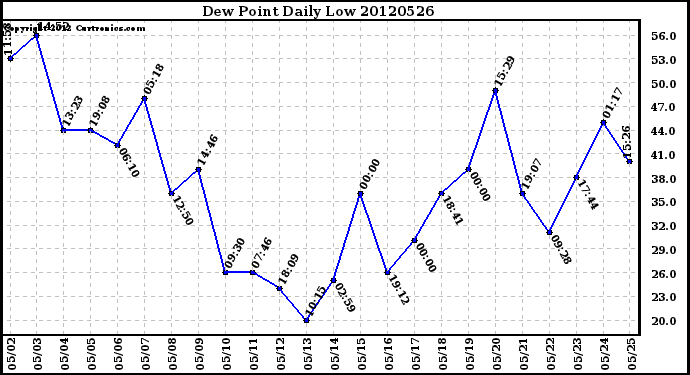 Milwaukee Weather Dew Point<br>Daily Low