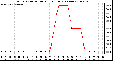 Milwaukee Weather Evapotranspiration<br>per Hour (Inches)<br>(24 Hours)