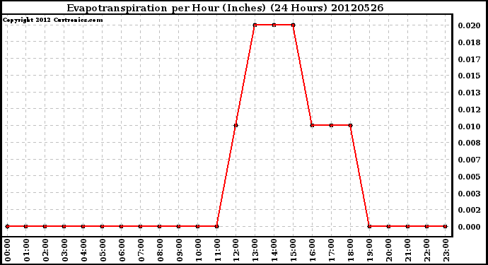 Milwaukee Weather Evapotranspiration<br>per Hour (Inches)<br>(24 Hours)