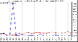 Milwaukee Weather Evapotranspiration<br>(Red) vs Rain (Blue)<br>per Day (Inches)