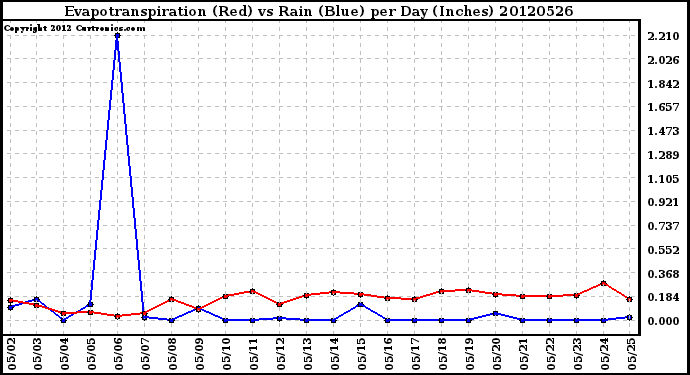 Milwaukee Weather Evapotranspiration<br>(Red) vs Rain (Blue)<br>per Day (Inches)