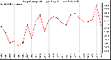 Milwaukee Weather Evapotranspiration<br>per Day (Inches)