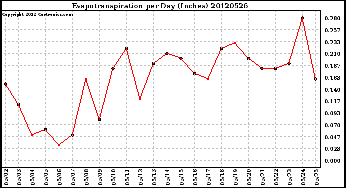 Milwaukee Weather Evapotranspiration<br>per Day (Inches)