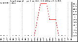 Milwaukee Weather Evapotranspiration<br>per Hour (Oz/sq ft)<br>(24 Hours)