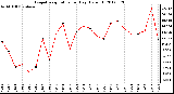 Milwaukee Weather Evapotranspiration<br>per Day (Oz/sq ft)