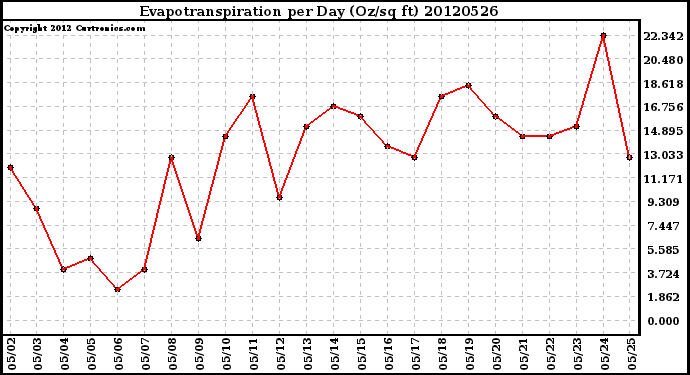 Milwaukee Weather Evapotranspiration<br>per Day (Oz/sq ft)