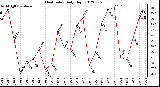 Milwaukee Weather Heat Index<br>Daily High