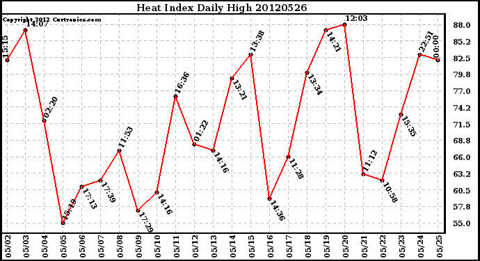 Milwaukee Weather Heat Index<br>Daily High