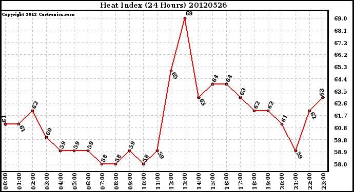 Milwaukee Weather Heat Index<br>(24 Hours)