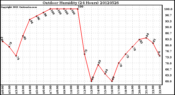 Milwaukee Weather Outdoor Humidity<br>(24 Hours)