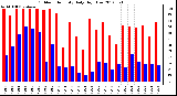 Milwaukee Weather Outdoor Humidity<br>Daily High/Low