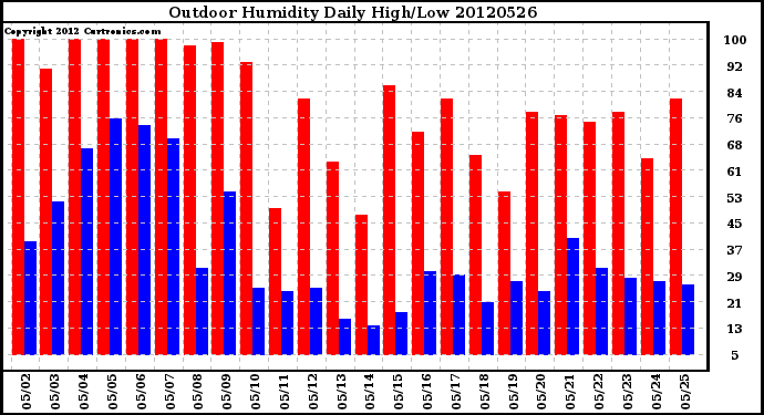 Milwaukee Weather Outdoor Humidity<br>Daily High/Low