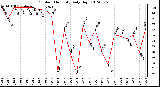 Milwaukee Weather Outdoor Humidity<br>Daily High