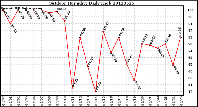 Milwaukee Weather Outdoor Humidity<br>Daily High