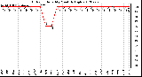 Milwaukee Weather Outdoor Humidity<br>Monthly High