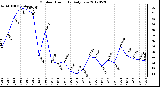 Milwaukee Weather Outdoor Humidity<br>Daily Low