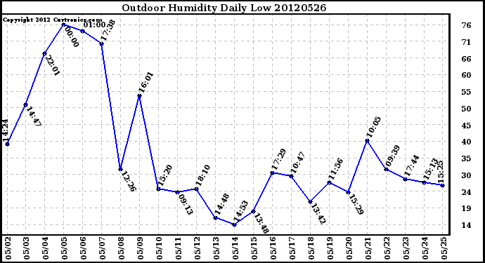 Milwaukee Weather Outdoor Humidity<br>Daily Low