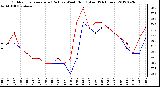 Milwaukee Weather Outdoor Temperature (Red)<br>vs Wind Chill (Blue)<br>(24 Hours)