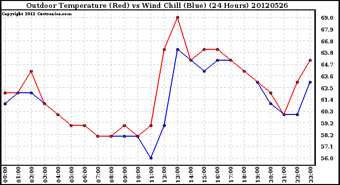 Milwaukee Weather Outdoor Temperature (Red)<br>vs Wind Chill (Blue)<br>(24 Hours)