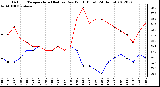 Milwaukee Weather Outdoor Temperature (Red)<br>vs Dew Point (Blue)<br>(24 Hours)