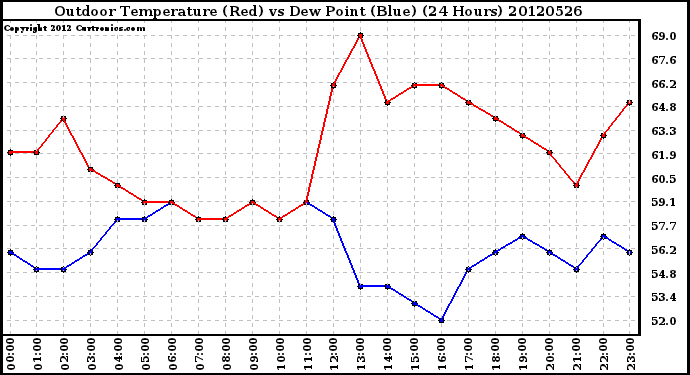 Milwaukee Weather Outdoor Temperature (Red)<br>vs Dew Point (Blue)<br>(24 Hours)