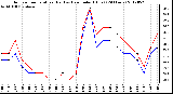 Milwaukee Weather Outdoor Temperature (Red)<br>vs Heat Index (Blue)<br>(24 Hours)