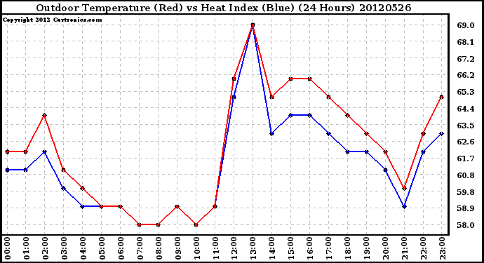 Milwaukee Weather Outdoor Temperature (Red)<br>vs Heat Index (Blue)<br>(24 Hours)