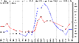 Milwaukee Weather Outdoor Temperature (Red)<br>vs THSW Index (Blue)<br>per Hour<br>(24 Hours)