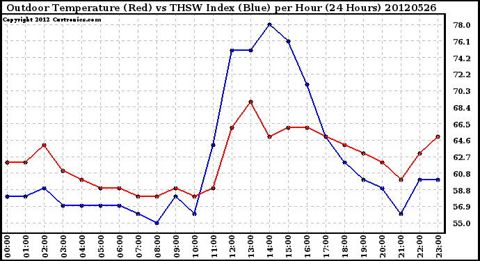 Milwaukee Weather Outdoor Temperature (Red)<br>vs THSW Index (Blue)<br>per Hour<br>(24 Hours)