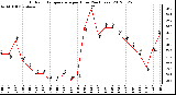 Milwaukee Weather Outdoor Temperature<br>per Hour<br>(24 Hours)