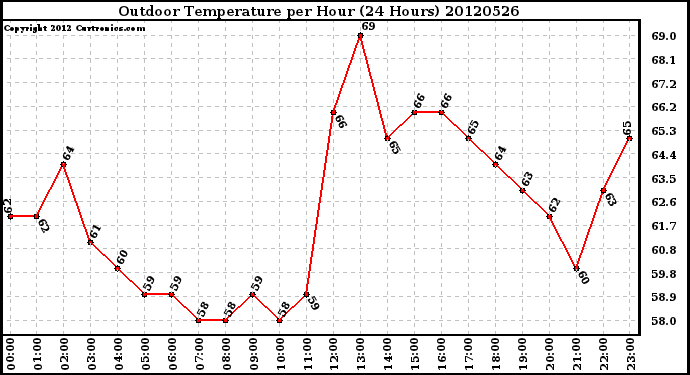 Milwaukee Weather Outdoor Temperature<br>per Hour<br>(24 Hours)