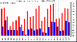 Milwaukee Weather Outdoor Temperature<br>Daily High/Low