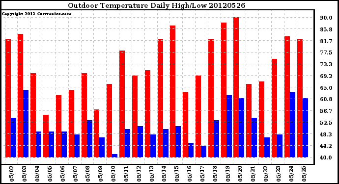 Milwaukee Weather Outdoor Temperature<br>Daily High/Low