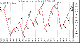 Milwaukee Weather Outdoor Temperature<br>Daily High