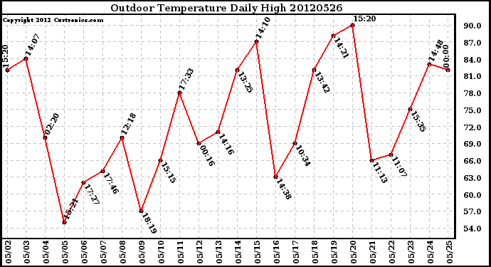 Milwaukee Weather Outdoor Temperature<br>Daily High