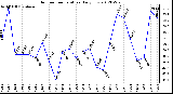 Milwaukee Weather Outdoor Temperature<br>Daily Low