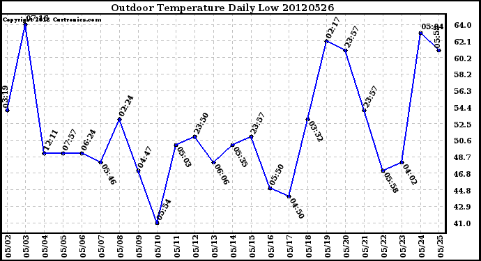 Milwaukee Weather Outdoor Temperature<br>Daily Low