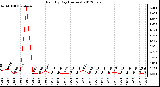 Milwaukee Weather Rain<br>By Day<br>(Inches)